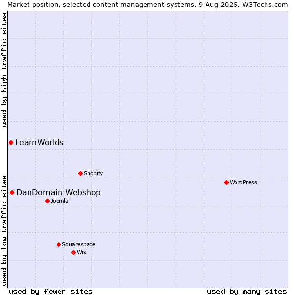 Market position of DanDomain Webshop vs. LearnWorlds