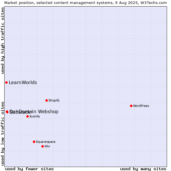 Market position of Substack vs. DanDomain Webshop vs. LearnWorlds