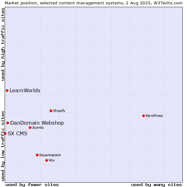 Market position of DanDomain Webshop vs. LearnWorlds vs. SX CMS