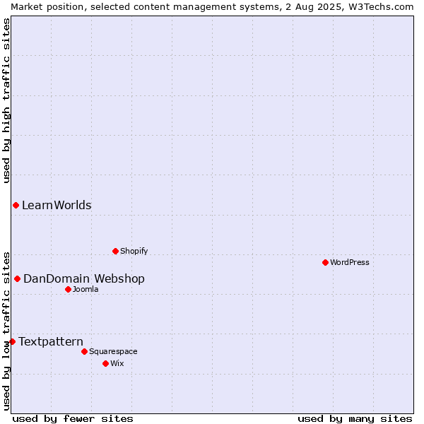 Market position of DanDomain Webshop vs. LearnWorlds vs. Textpattern