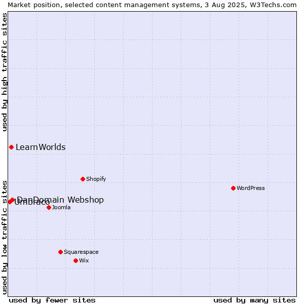 Market position of DanDomain Webshop vs. LearnWorlds vs. Umbraco
