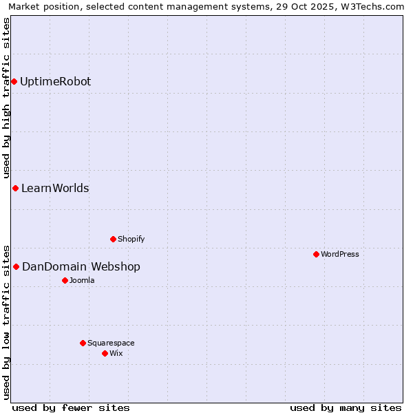 Market position of DanDomain Webshop vs. LearnWorlds vs. UptimeRobot