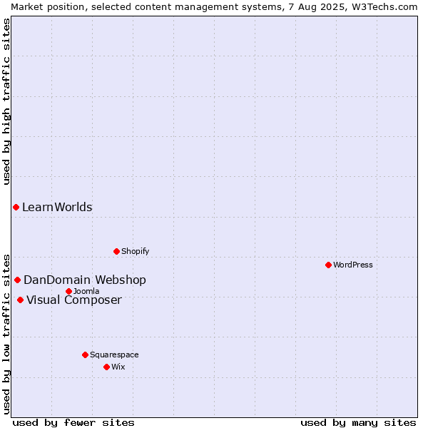 Market position of Visual Composer vs. DanDomain Webshop vs. LearnWorlds