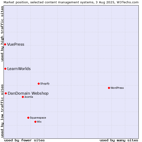Market position of DanDomain Webshop vs. LearnWorlds vs. VuePress