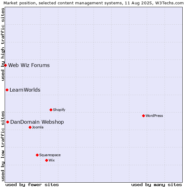 Market position of DanDomain Webshop vs. LearnWorlds vs. Web Wiz Forums