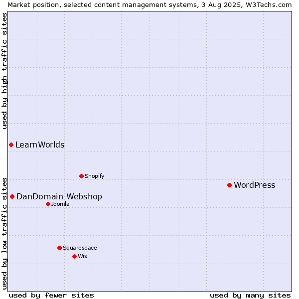 Market position of WordPress vs. DanDomain Webshop vs. LearnWorlds