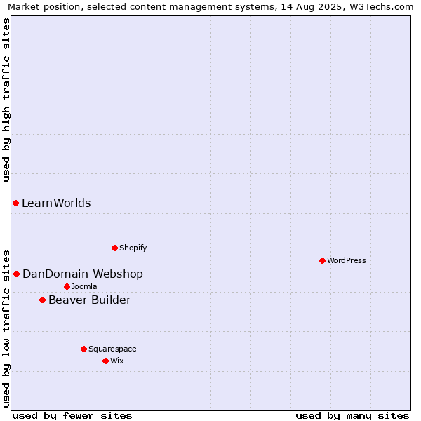 Market position of Beaver Builder vs. DanDomain Webshop vs. LearnWorlds