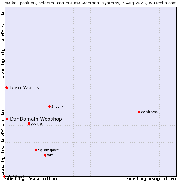 Market position of DanDomain Webshop vs. LearnWorlds vs. Yo!Kart