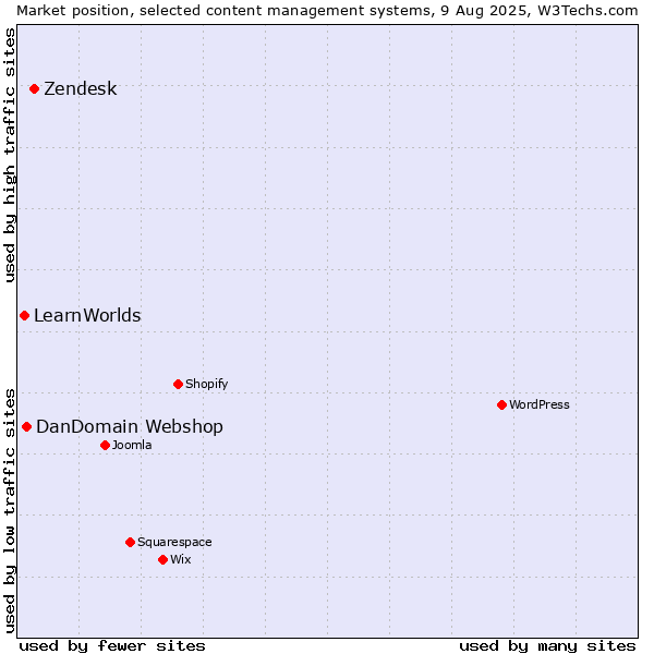 Market position of Zendesk vs. DanDomain Webshop vs. LearnWorlds