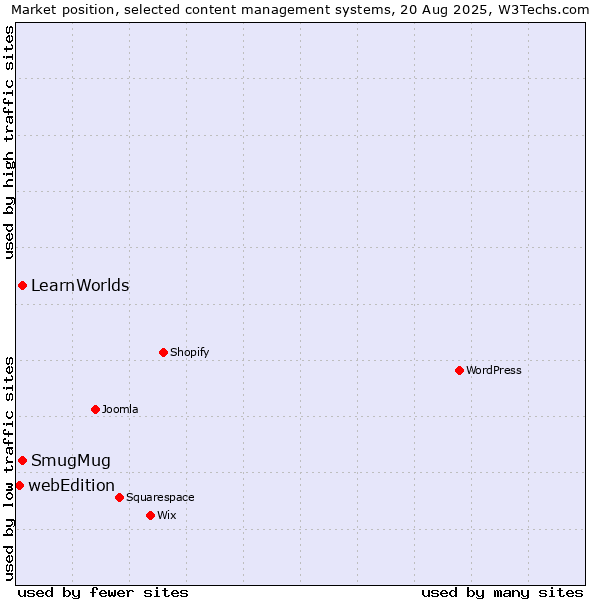 Market position of SmugMug vs. LearnWorlds vs. webEdition
