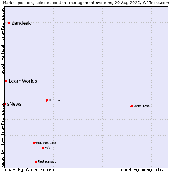Market position of Zendesk vs. LearnWorlds vs. sNews