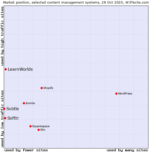 Market position of LearnWorlds vs. Softtr vs. Svbtle