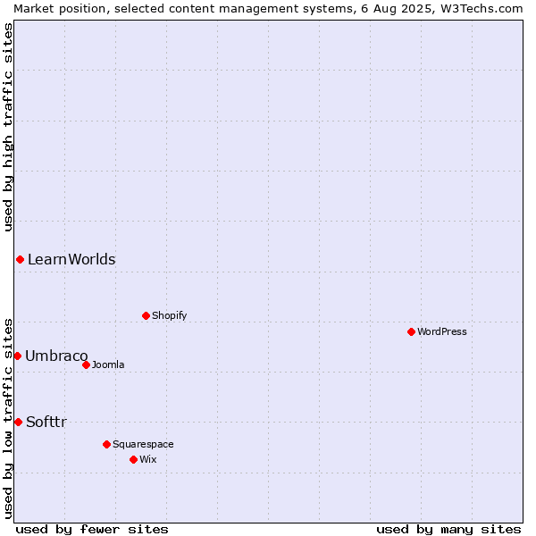 Market position of LearnWorlds vs. Softtr vs. Umbraco