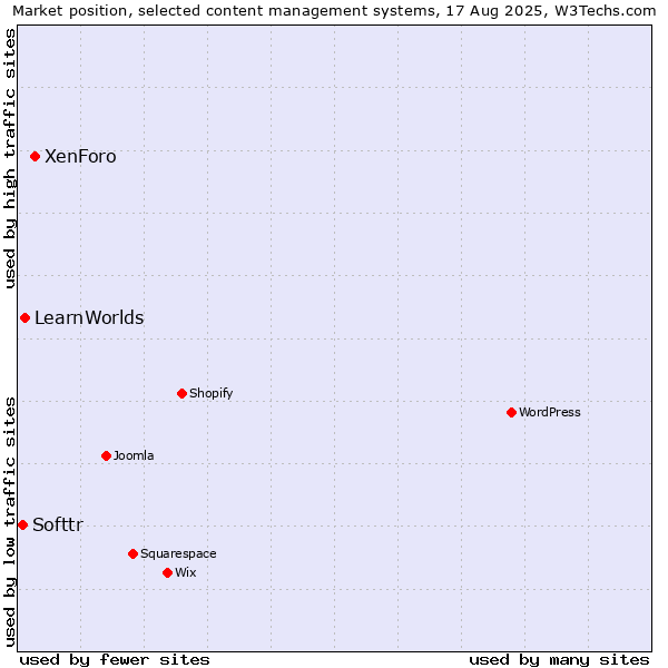 Market position of XenForo vs. LearnWorlds vs. Softtr