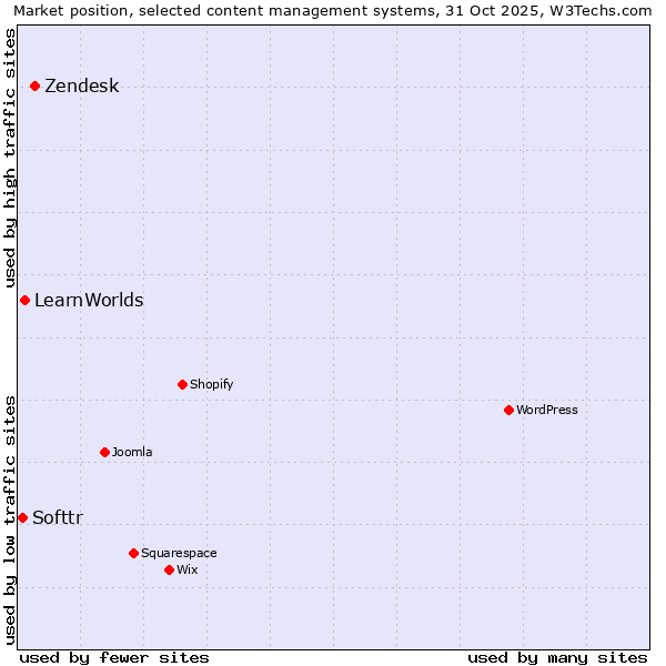 Market position of Zendesk vs. LearnWorlds vs. Softtr