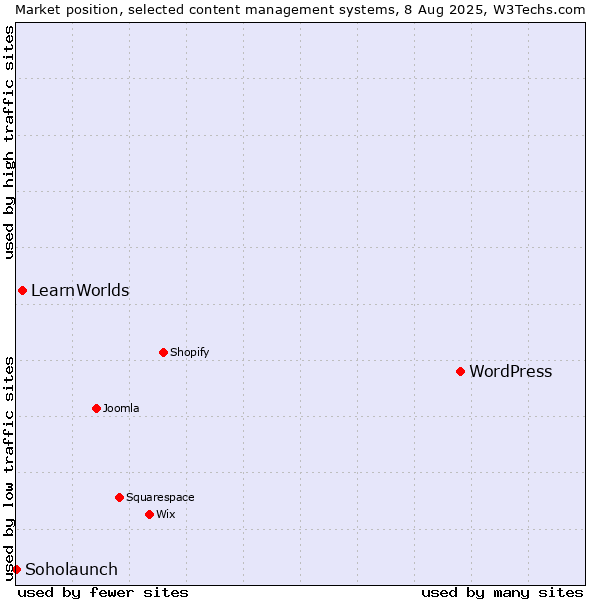 Market position of WordPress vs. LearnWorlds vs. Soholaunch