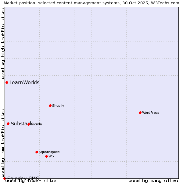 Market position of Substack vs. LearnWorlds vs. Solodev CMS