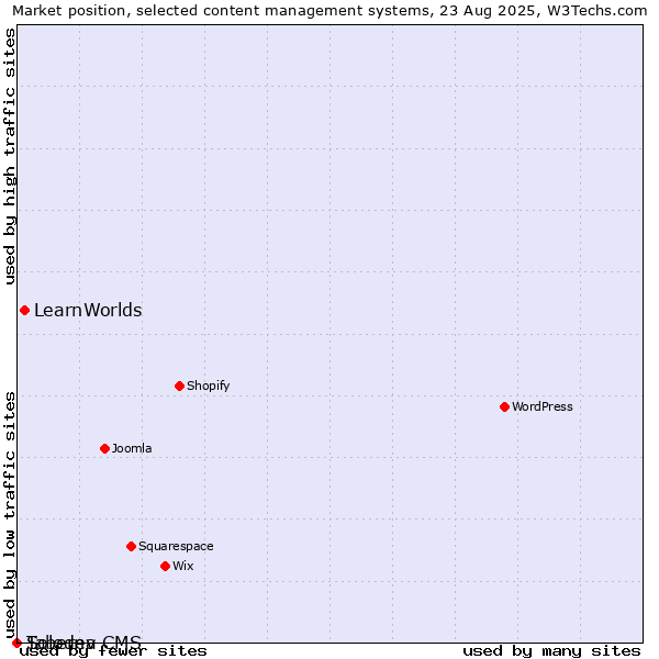 Market position of LearnWorlds vs. Solodev CMS vs. Taberna