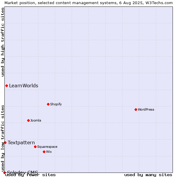 Market position of LearnWorlds vs. Textpattern vs. Solodev CMS