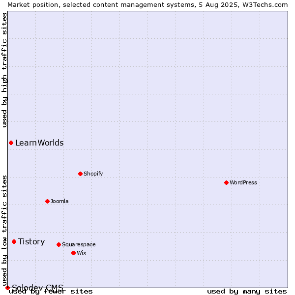 Market position of Tistory vs. LearnWorlds vs. Solodev CMS