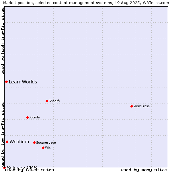 Market position of Weblium vs. LearnWorlds vs. Solodev CMS