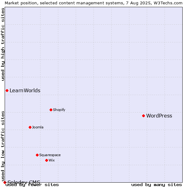 Market position of WordPress vs. LearnWorlds vs. Solodev CMS