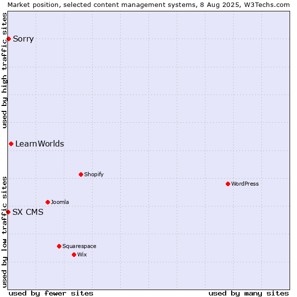 Market position of LearnWorlds vs. Sorry vs. SX CMS