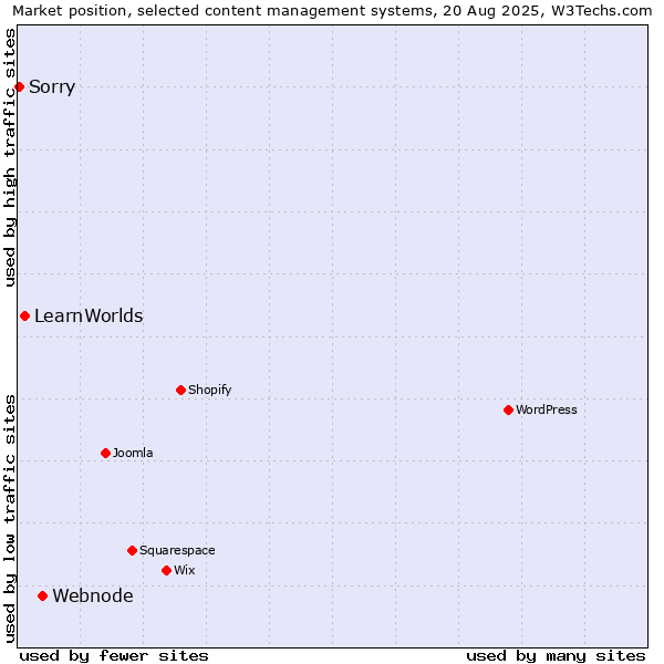 Market position of Webnode vs. LearnWorlds vs. Sorry