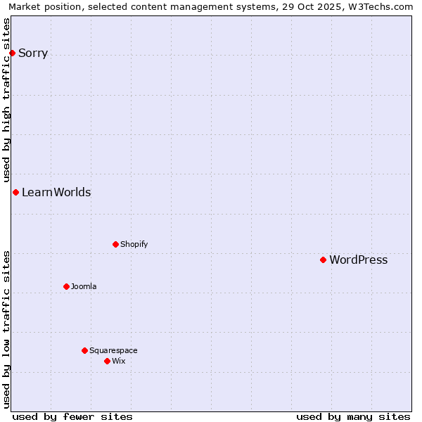 Market position of WordPress vs. LearnWorlds vs. Sorry