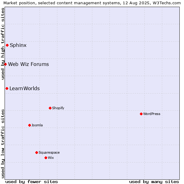 Market position of Sphinx vs. LearnWorlds vs. Web Wiz Forums