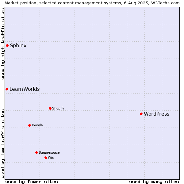 Market position of WordPress vs. Sphinx vs. LearnWorlds