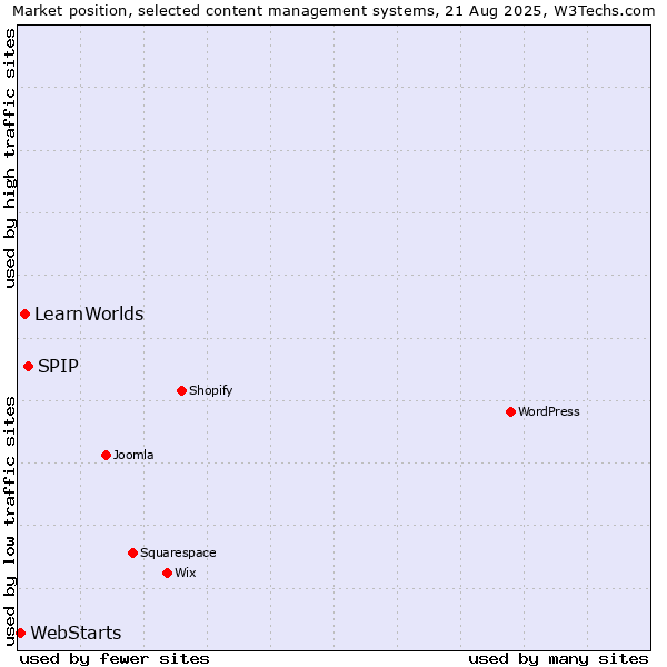 Market position of SPIP vs. LearnWorlds vs. WebStarts