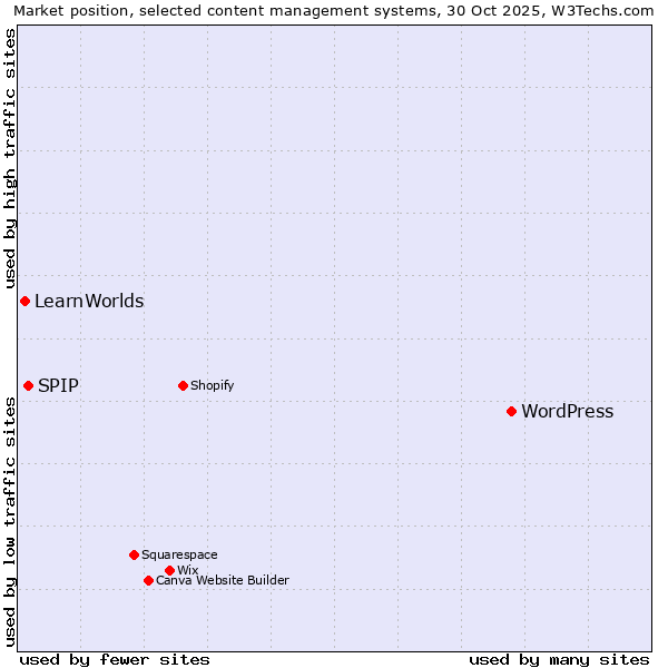 Market position of WordPress vs. SPIP vs. LearnWorlds