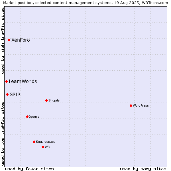 Market position of XenForo vs. SPIP vs. LearnWorlds