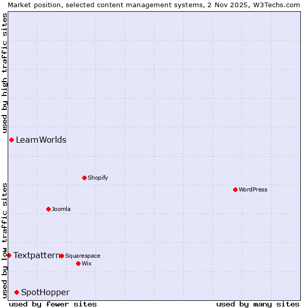 Market position of SpotHopper vs. LearnWorlds vs. Textpattern