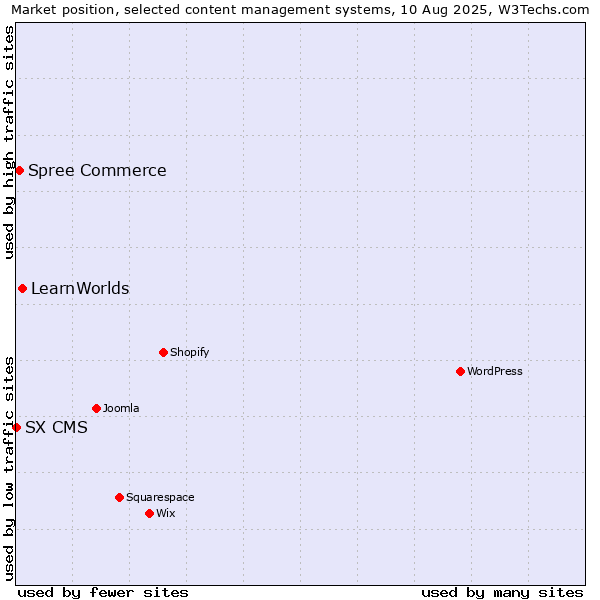 Market position of LearnWorlds vs. Spree Commerce vs. SX CMS