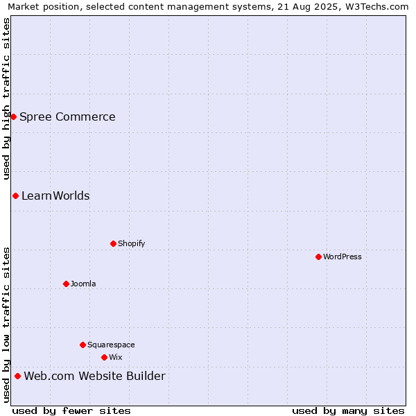 Market position of Web.com Website Builder vs. LearnWorlds vs. Spree Commerce