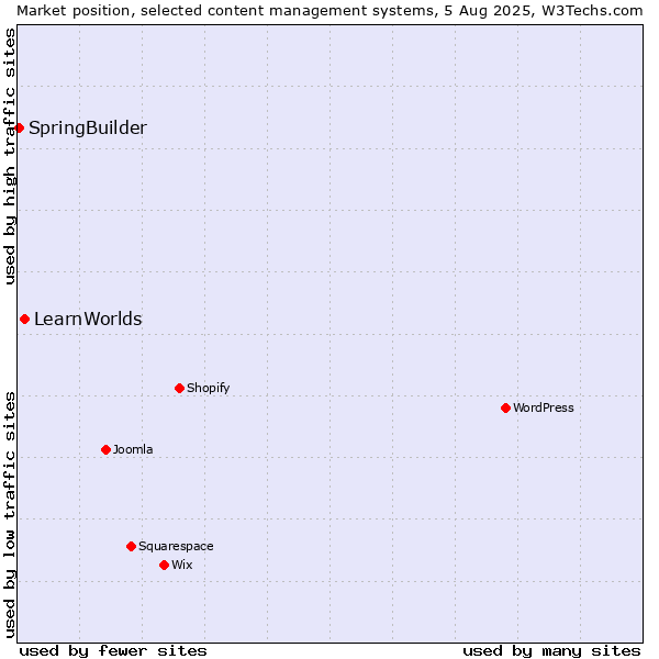 Market position of LearnWorlds vs. SpringBuilder