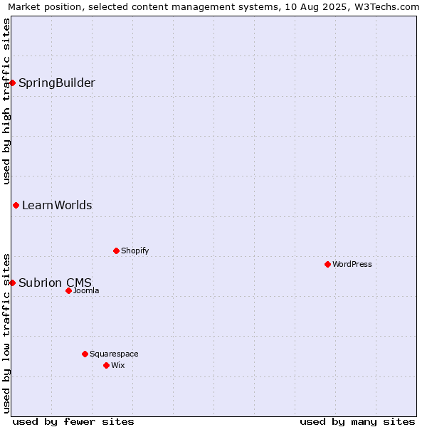 Market position of LearnWorlds vs. SpringBuilder vs. Subrion CMS