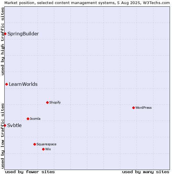Market position of LearnWorlds vs. SpringBuilder vs. Svbtle