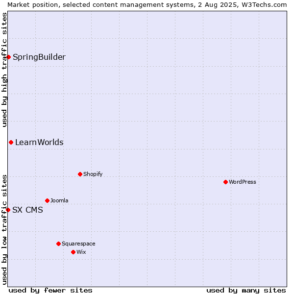 Market position of LearnWorlds vs. SpringBuilder vs. SX CMS