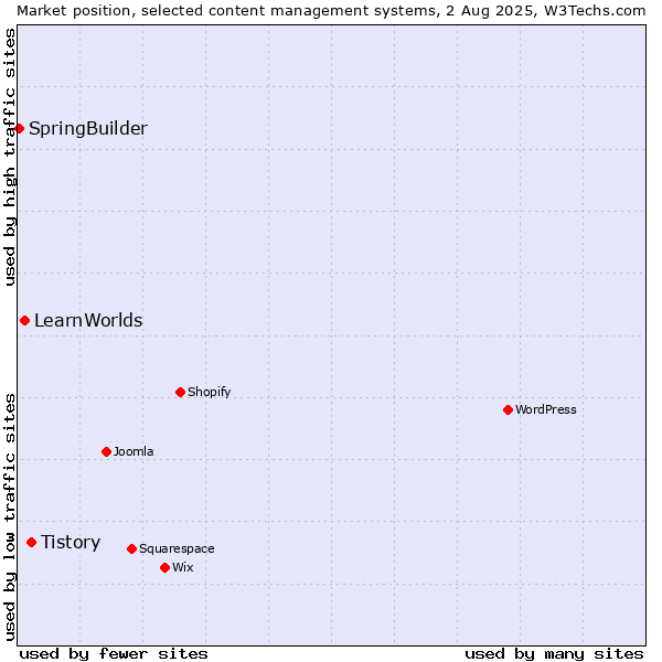 Market position of Tistory vs. LearnWorlds vs. SpringBuilder