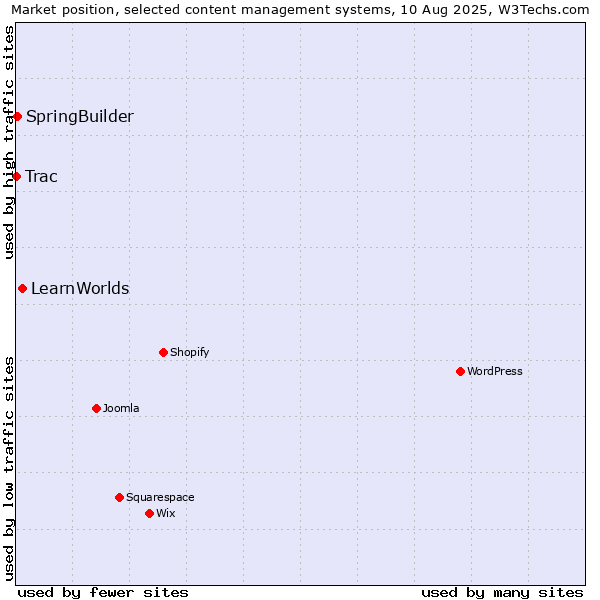 Market position of LearnWorlds vs. SpringBuilder vs. Trac
