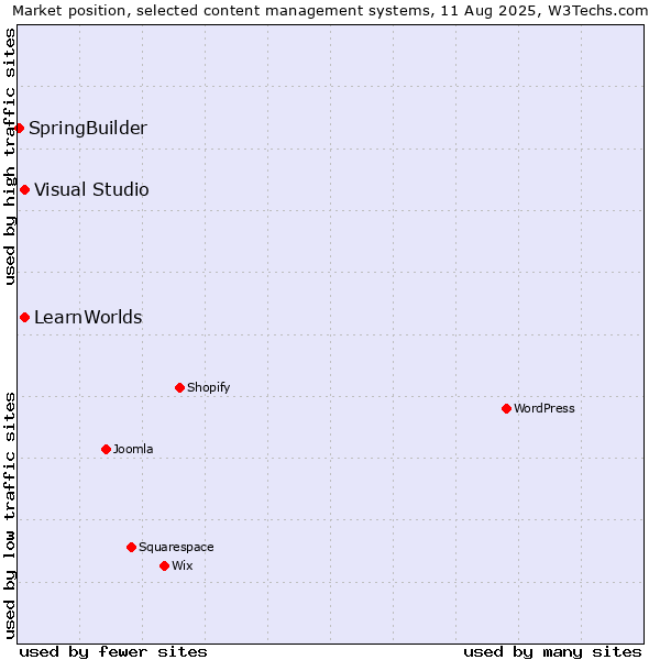 Market position of Visual Studio vs. LearnWorlds vs. SpringBuilder