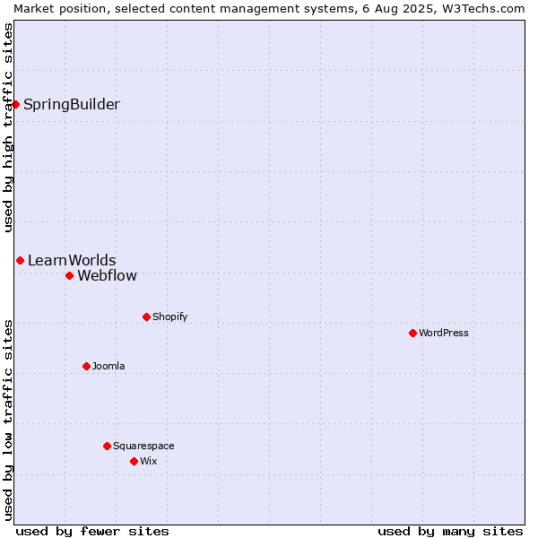 Market position of Webflow vs. LearnWorlds vs. SpringBuilder