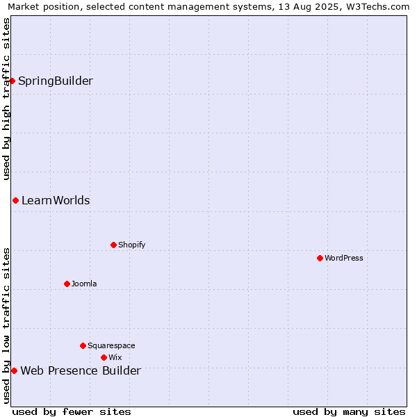 Market position of LearnWorlds vs. Web Presence Builder vs. SpringBuilder