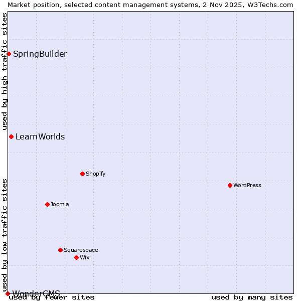 Market position of LearnWorlds vs. SpringBuilder vs. WonderCMS