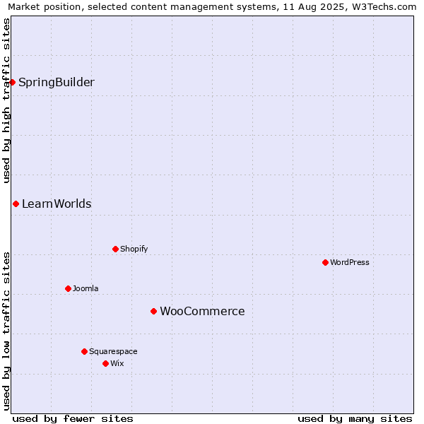 Market position of WooCommerce vs. LearnWorlds vs. SpringBuilder