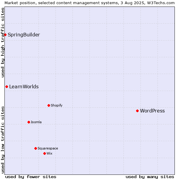 Market position of WordPress vs. LearnWorlds vs. SpringBuilder