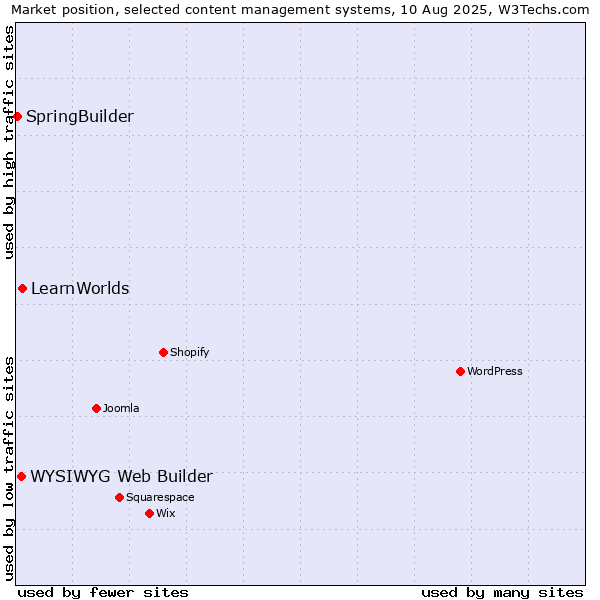Market position of LearnWorlds vs. WYSIWYG Web Builder vs. SpringBuilder